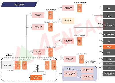 5G CPE Solution